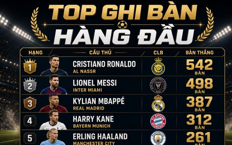 Danh sách cầu thủ ghi bàn hàng đầu